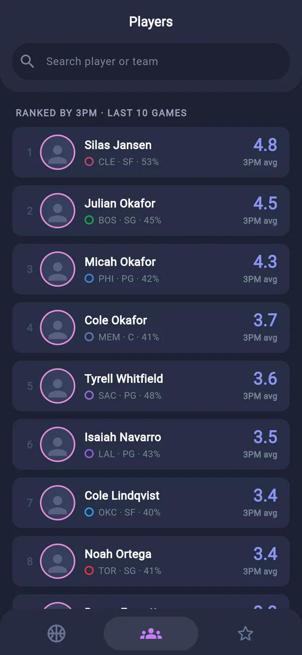 Players ranked by threes made